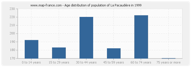 Age distribution of population of La Pacaudière in 1999
